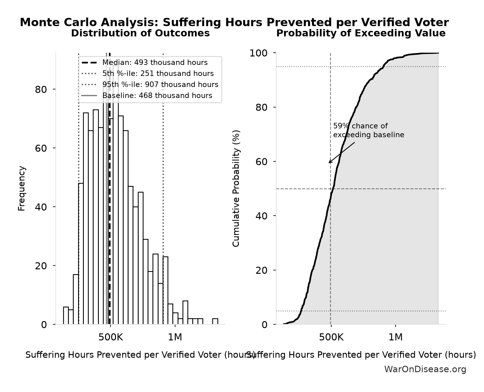 Monte Carlo Distribution: Suffering Hours Prevented per Verified Voter (10,000 simulations)