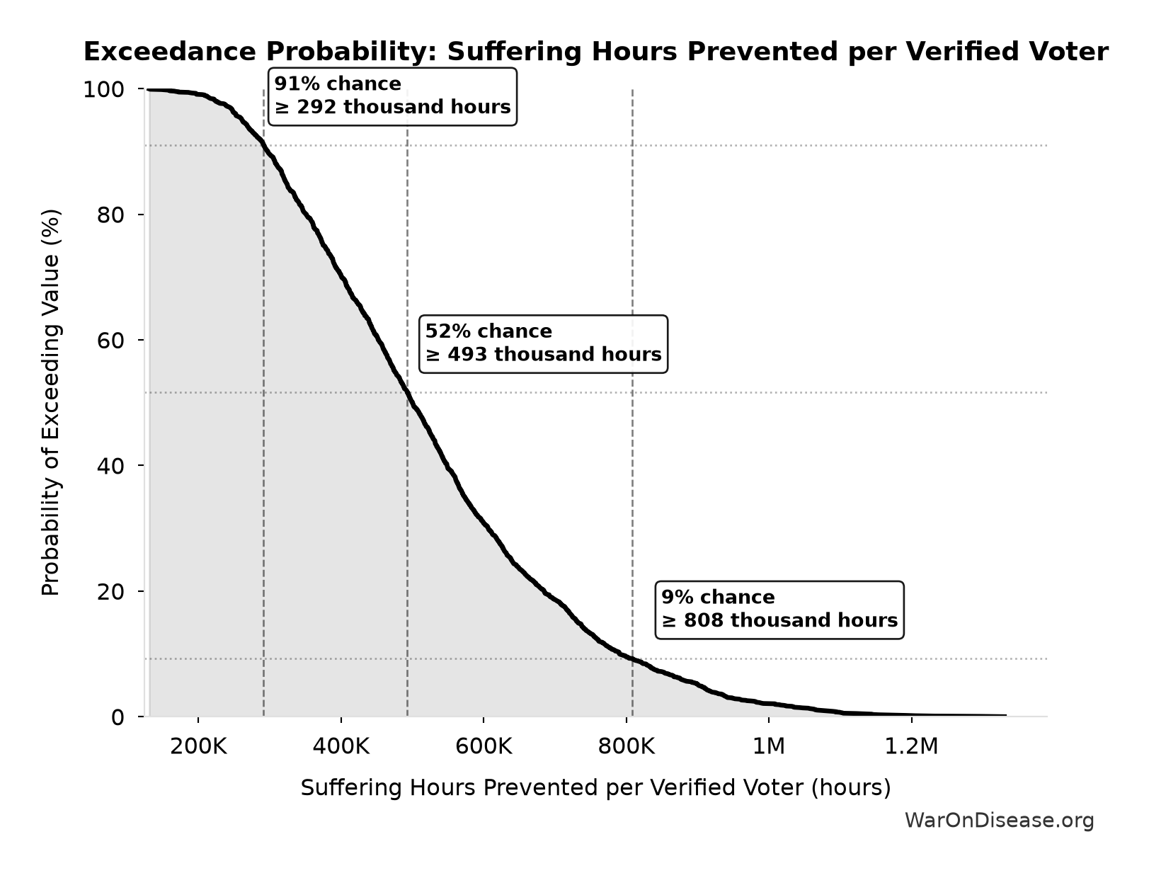 Probability of Exceeding Threshold: Suffering Hours Prevented per Verified Voter