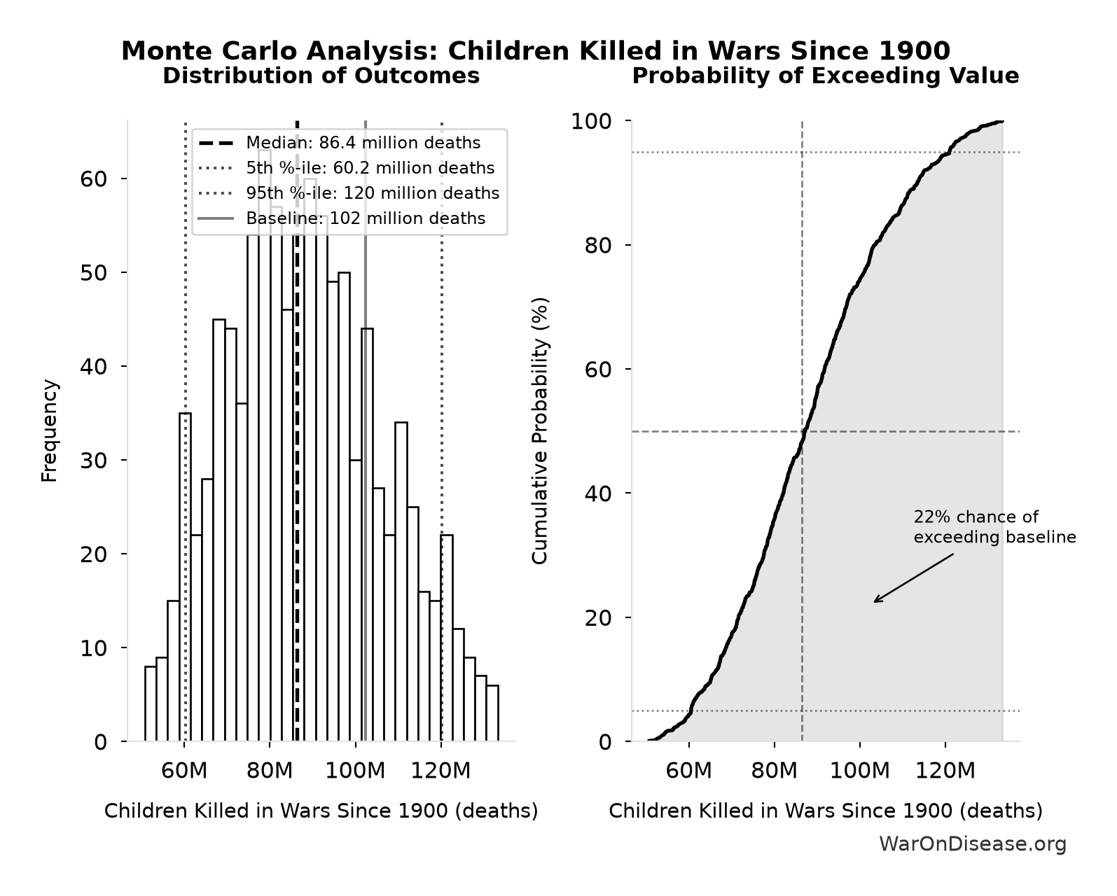 Monte Carlo Distribution: Children Killed in Wars Since 1900 (10,000 simulations)