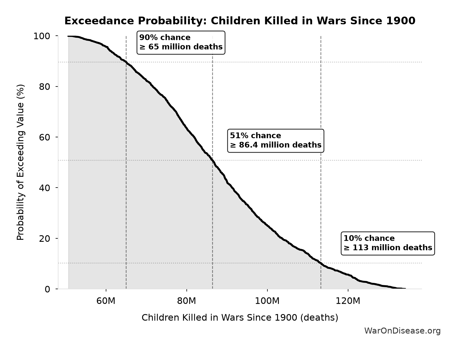 Probability of Exceeding Threshold: Children Killed in Wars Since 1900