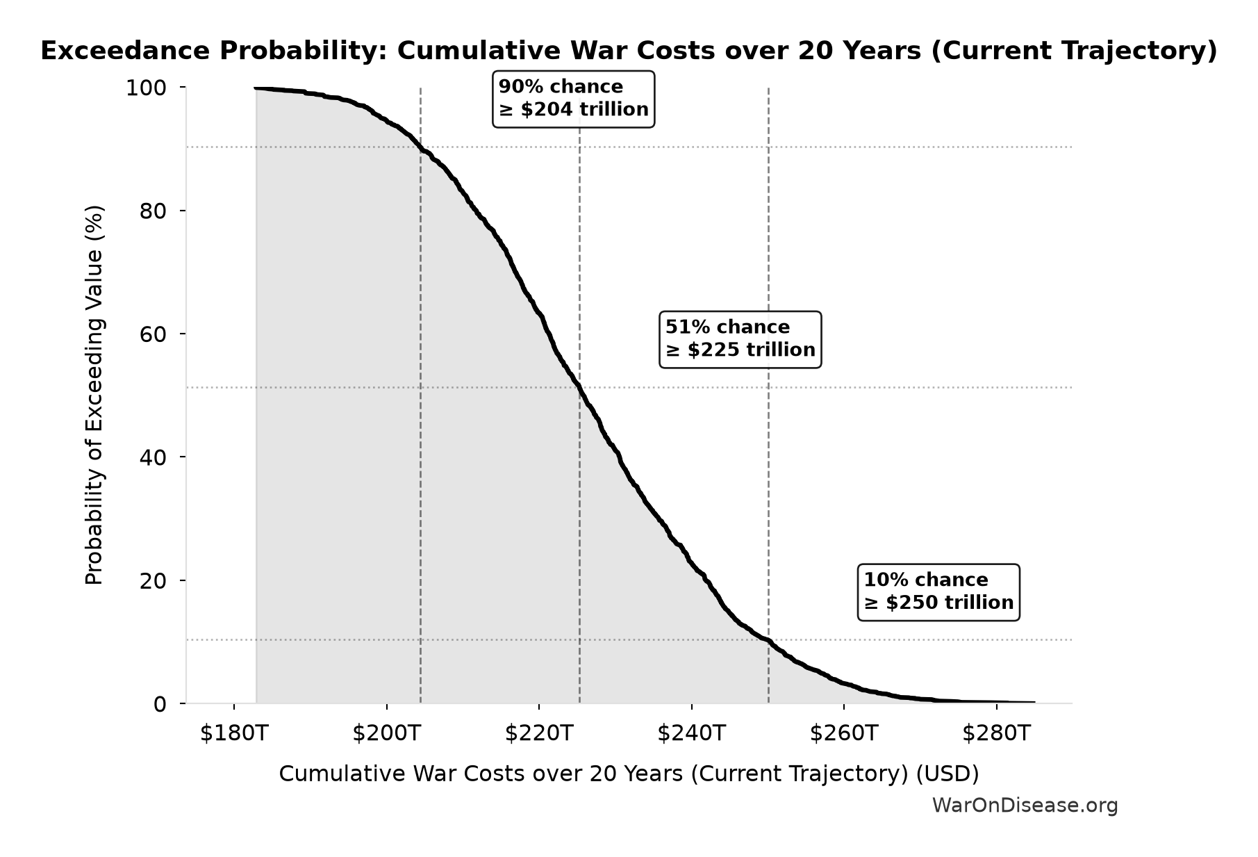 Probability of Exceeding Threshold: Cumulative War Costs over 20 Years (Current Trajectory)