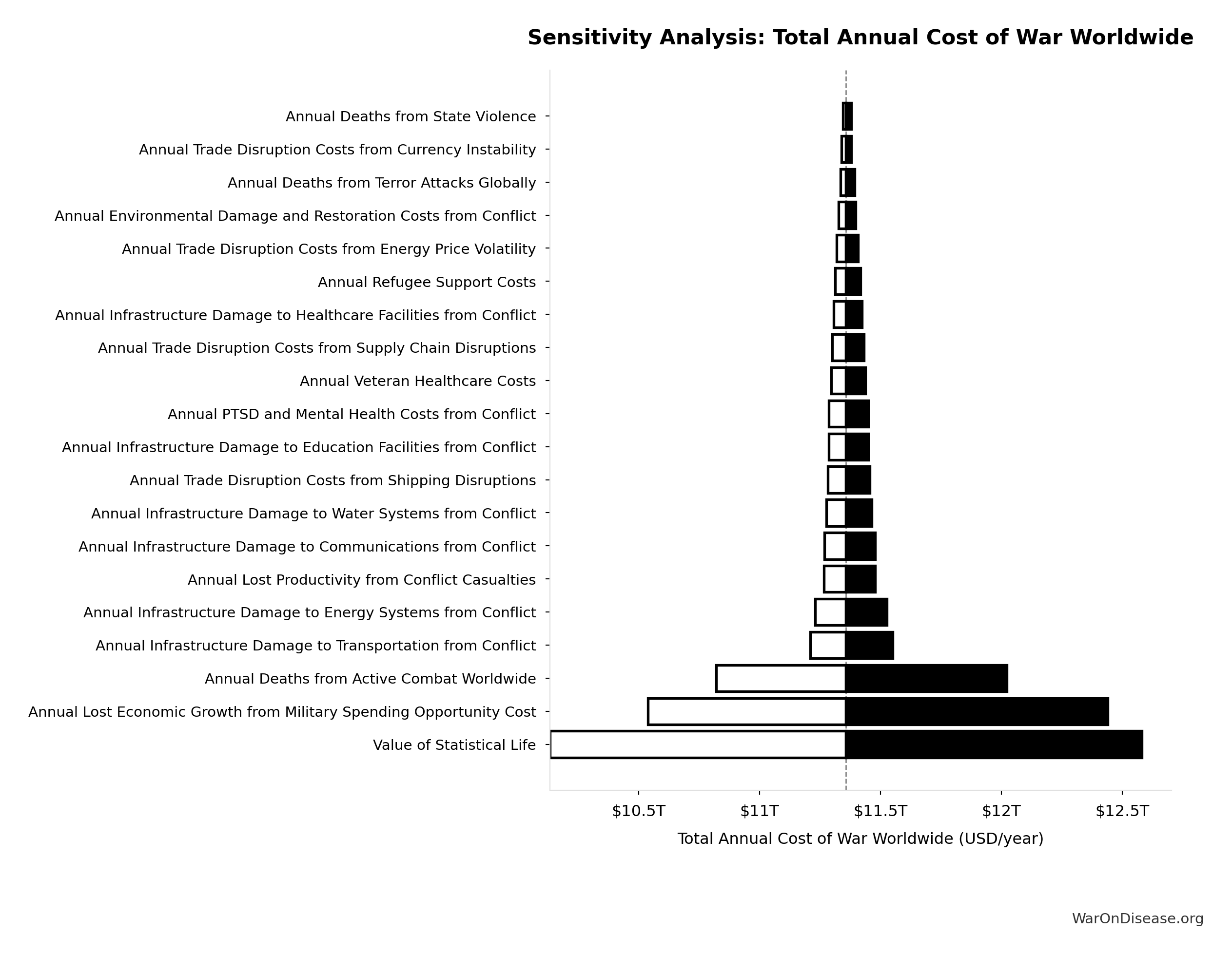 Monte Carlo Distribution: Annual Cost of Combat Deaths (10,000 simulations)