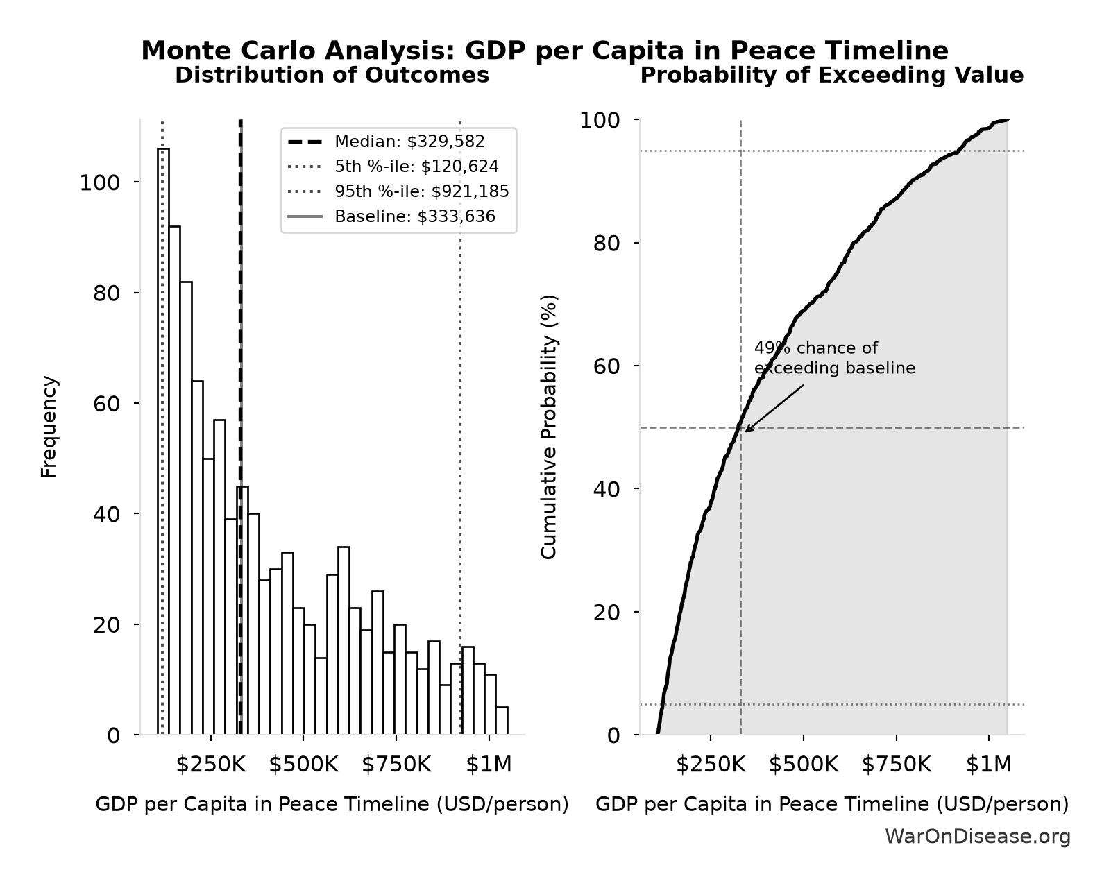 Monte Carlo Distribution: GDP per Capita in Peace Timeline (10,000 simulations)