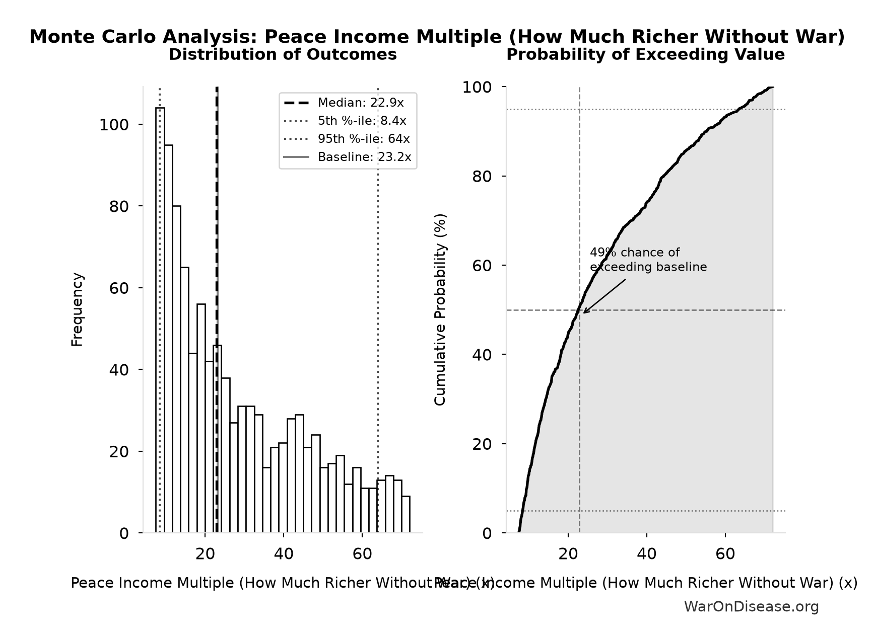 Monte Carlo Distribution: Peace Income Multiple (How Much Richer Without War) (10,000 simulations)