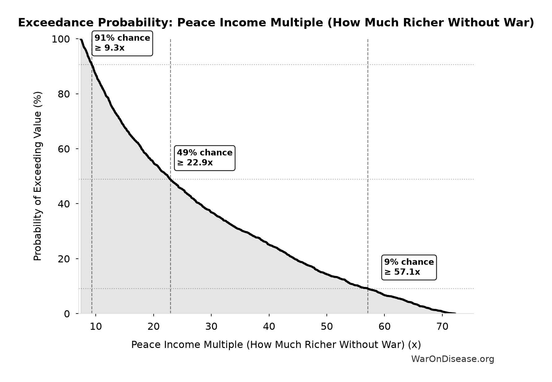 Probability of Exceeding Threshold: Peace Income Multiple (How Much Richer Without War)