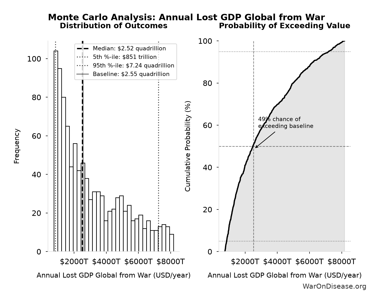 Monte Carlo Distribution: Annual Lost GDP Global from War (10,000 simulations)
