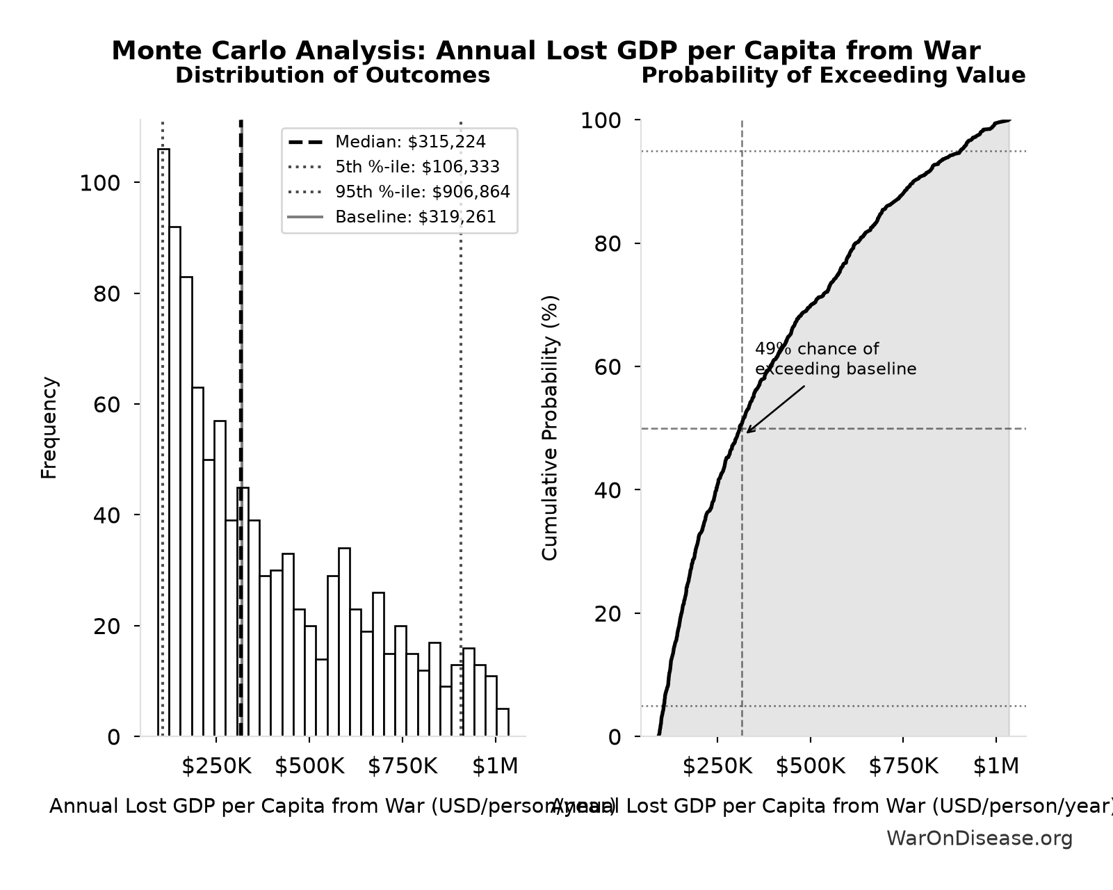 Monte Carlo Distribution: Annual Lost GDP per Capita from War (10,000 simulations)