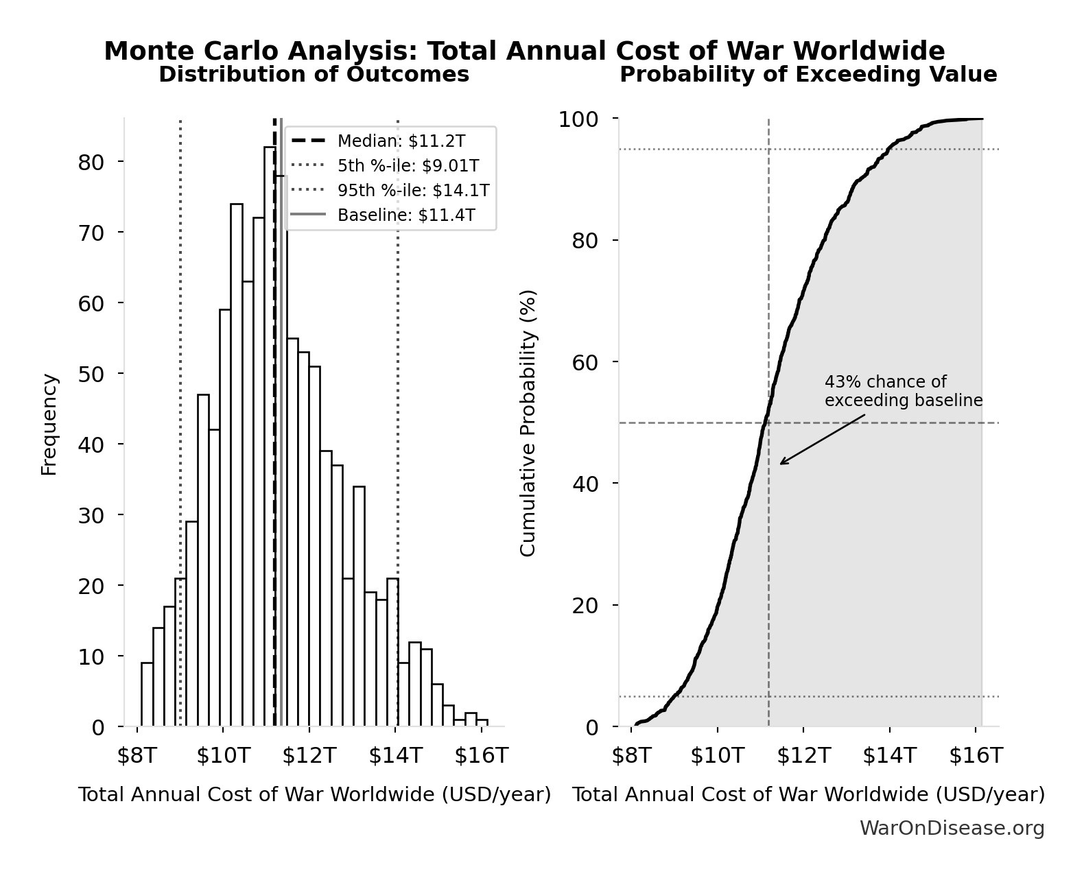 Probability of Exceeding Threshold: Annual Cost of Combat Deaths