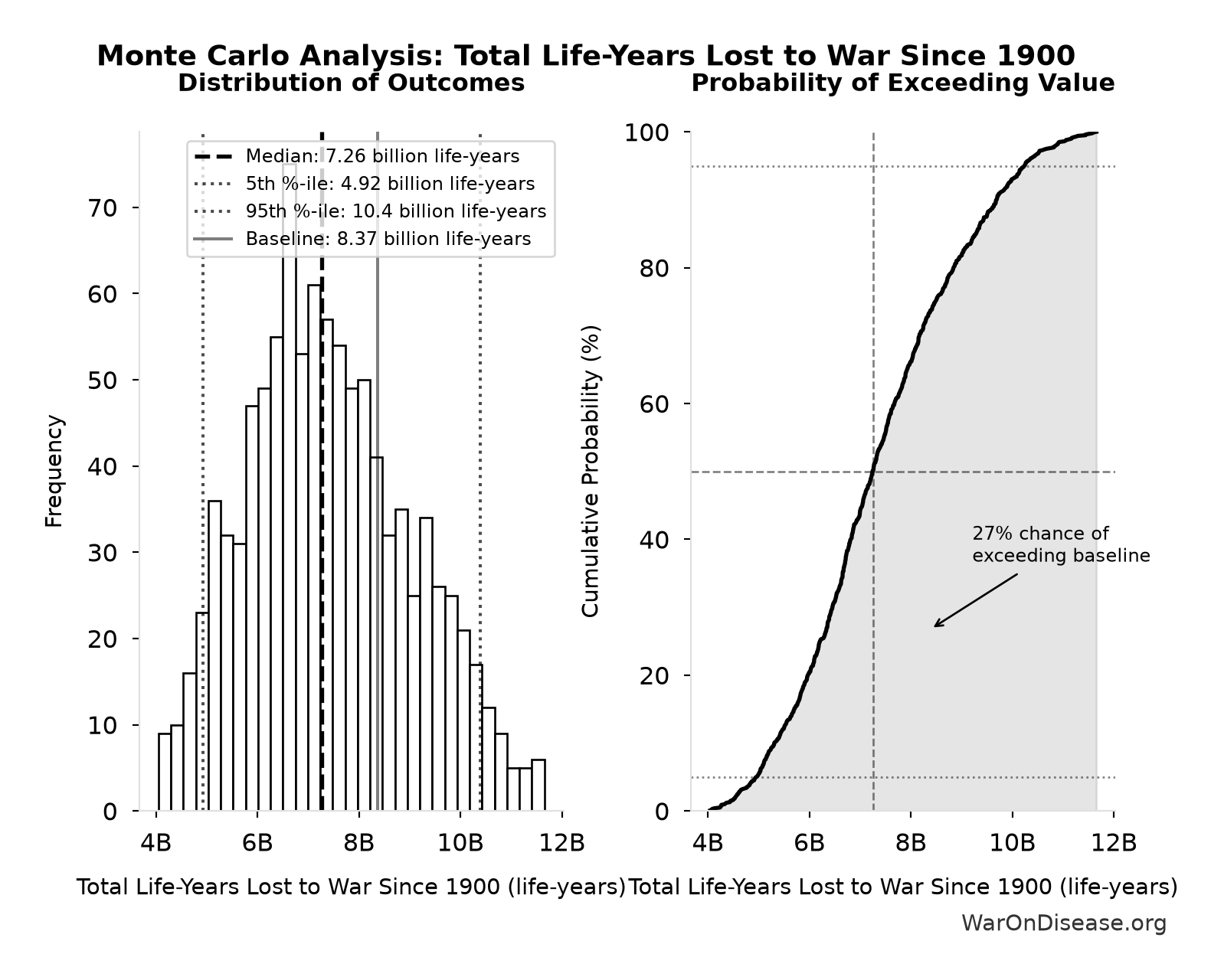 Monte Carlo Distribution: Total Life-Years Lost to War Since 1900 (10,000 simulations)