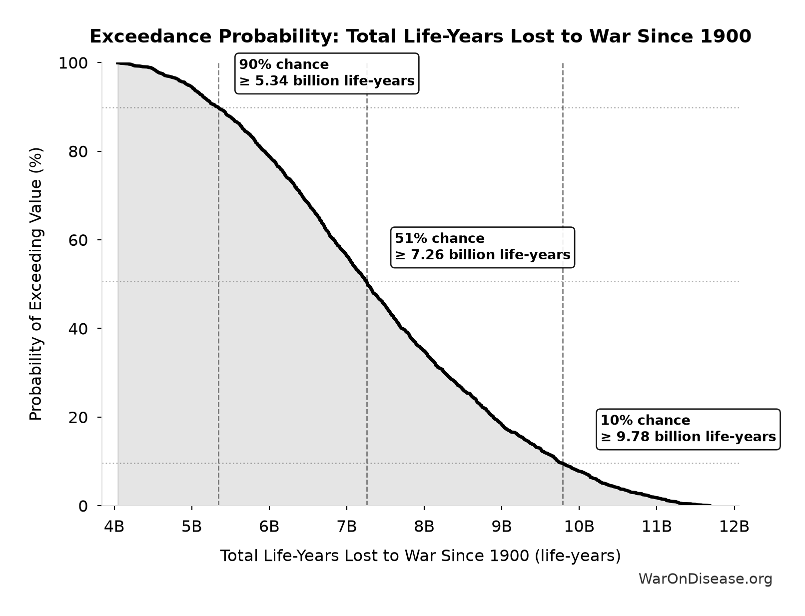 Probability of Exceeding Threshold: Total Life-Years Lost to War Since 1900
