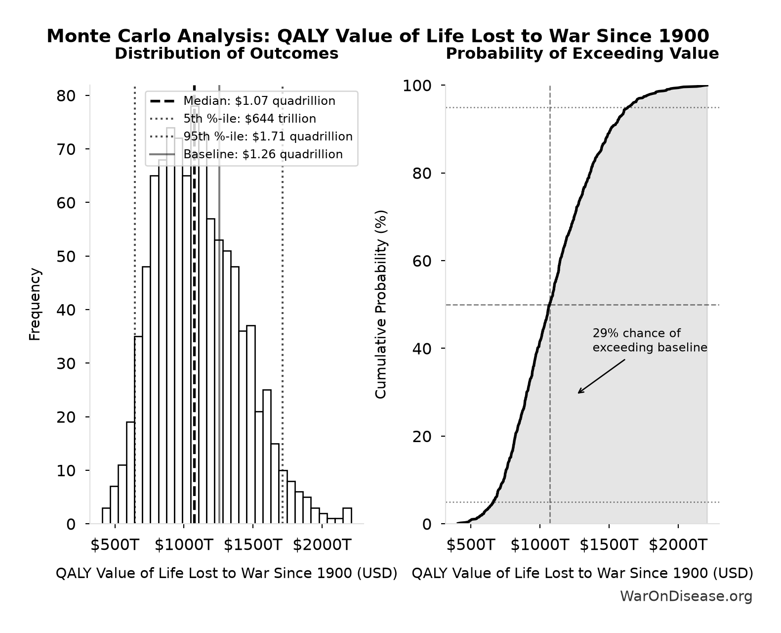 Monte Carlo Distribution: QALY Value of Life Lost to War Since 1900 (10,000 simulations)