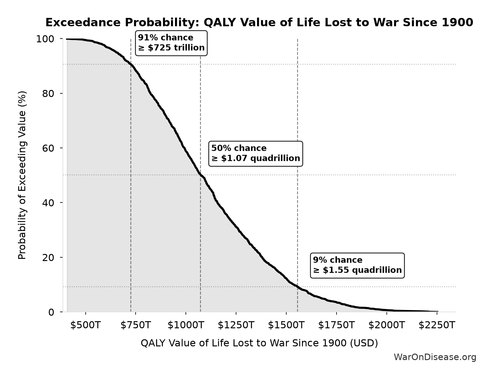 Probability of Exceeding Threshold: QALY Value of Life Lost to War Since 1900