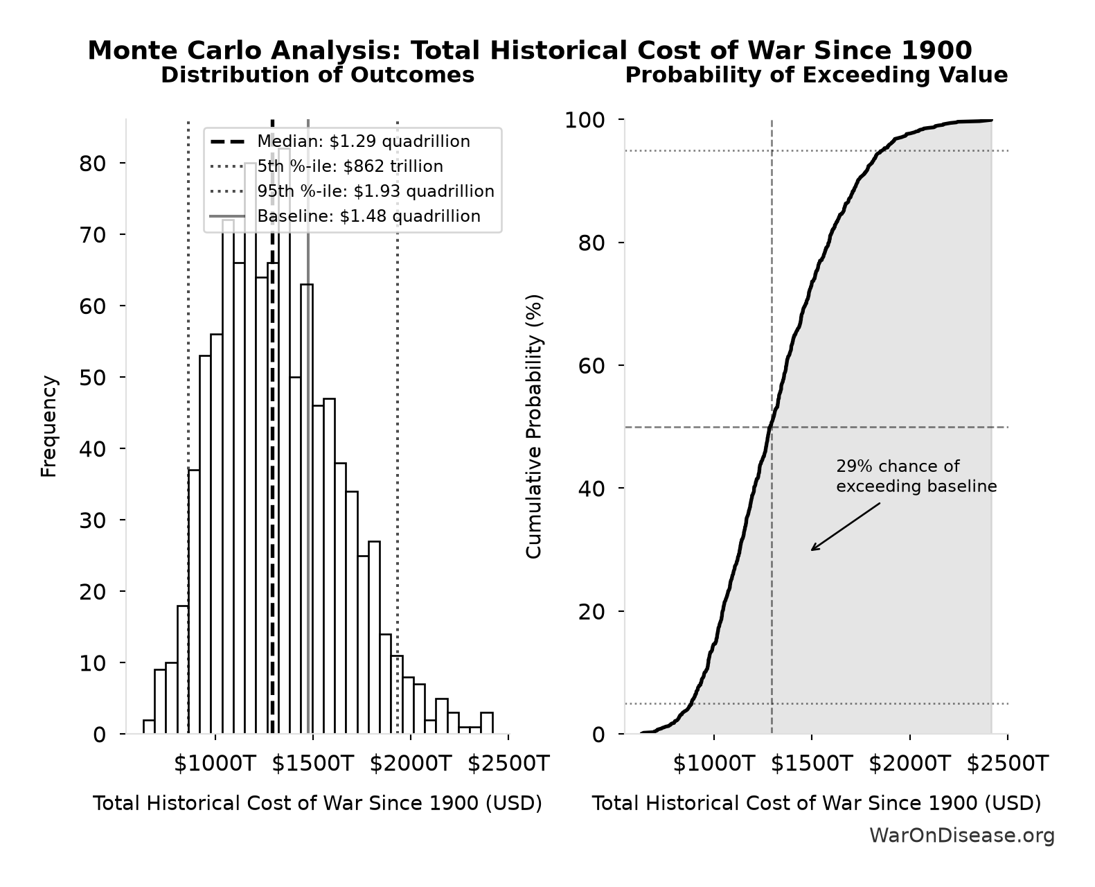 Monte Carlo Distribution: Total Historical Cost of War Since 1900 (10,000 simulations)