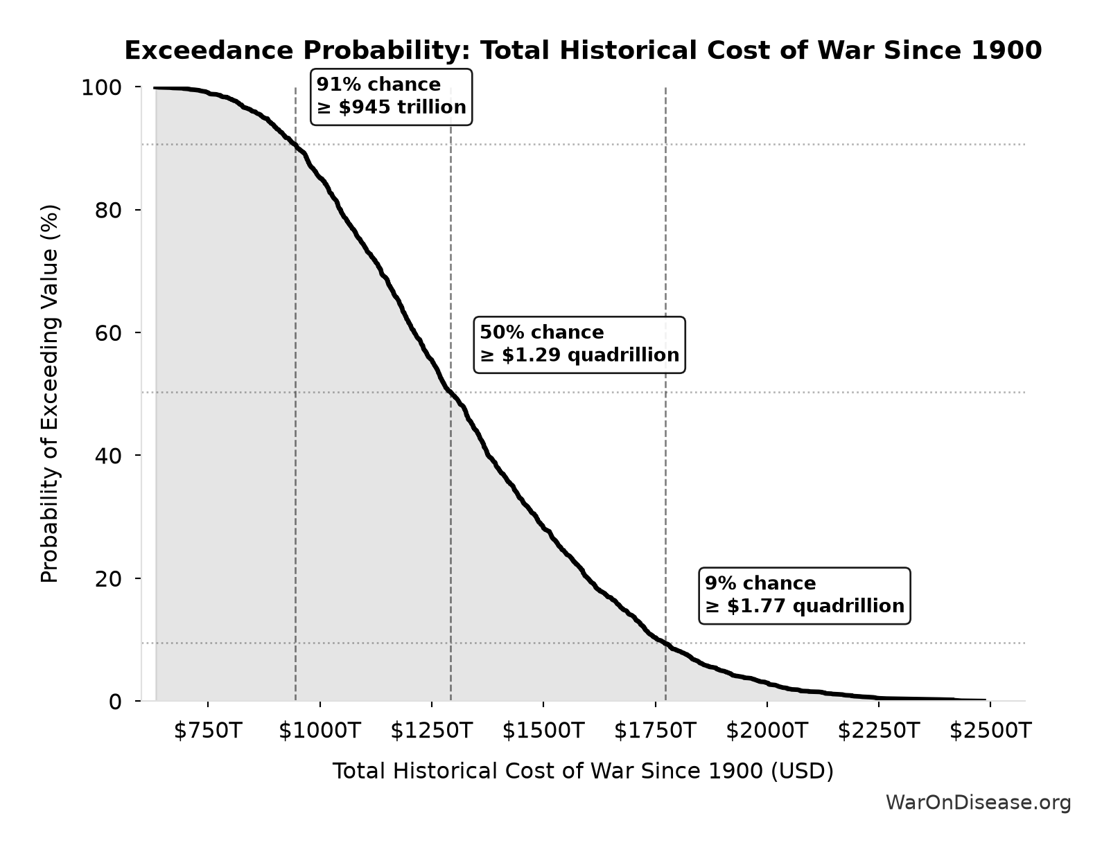 Probability of Exceeding Threshold: Total Historical Cost of War Since 1900