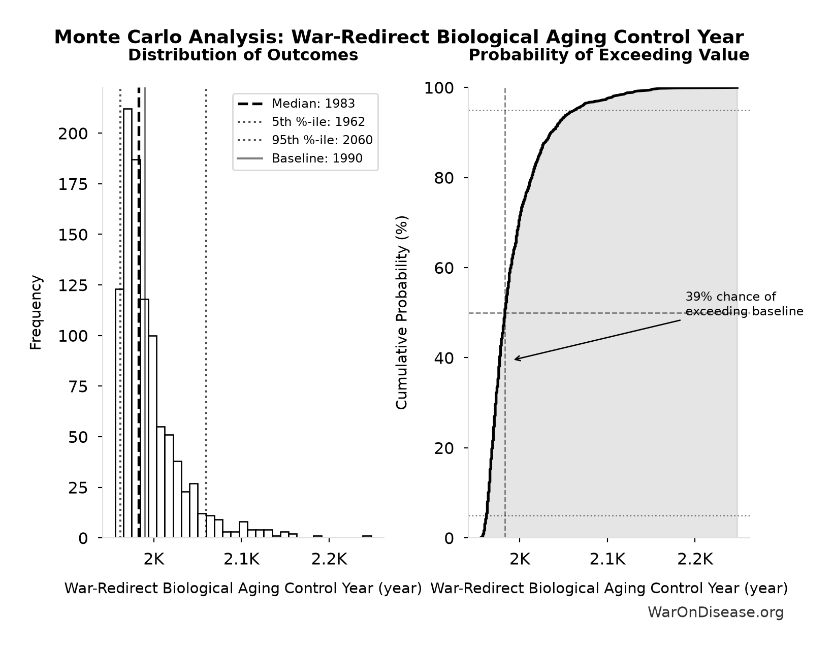 Monte Carlo Distribution: War-Redirect Biological Aging Control Year (10,000 simulations)