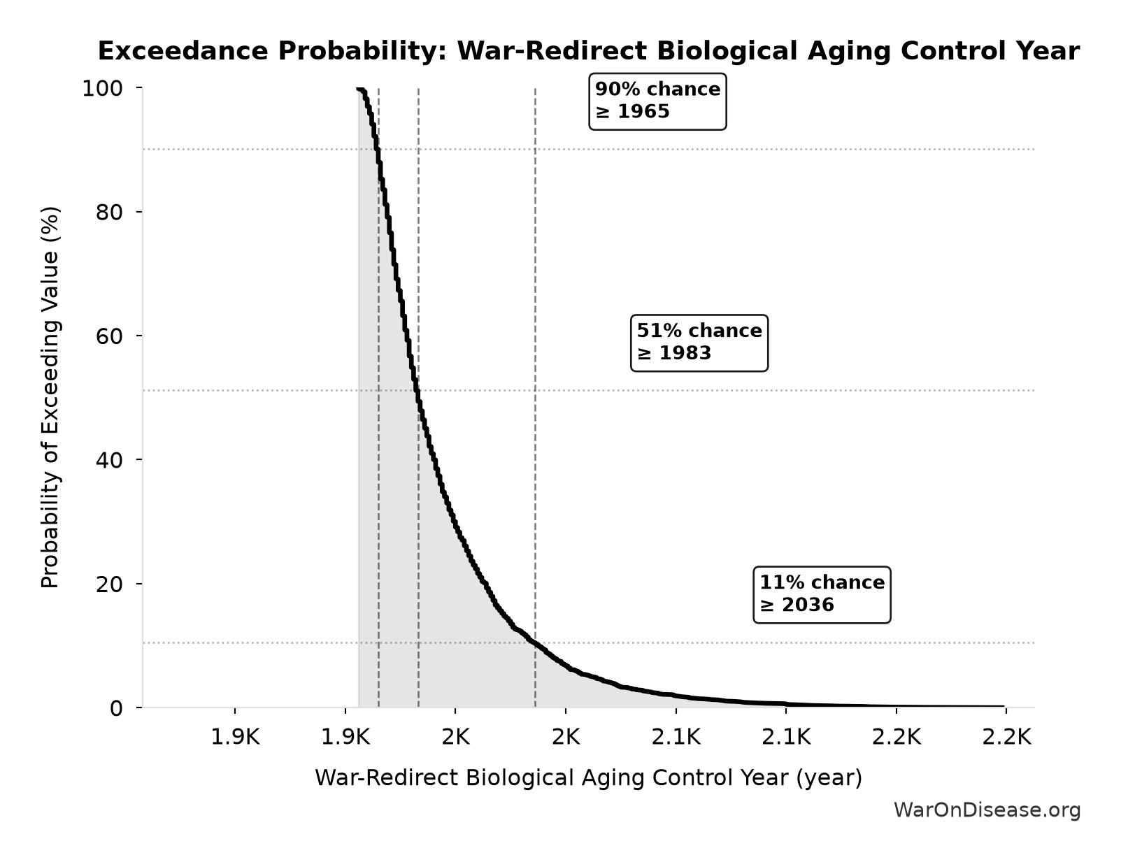 Probability of Exceeding Threshold: War-Redirect Biological Aging Control Year