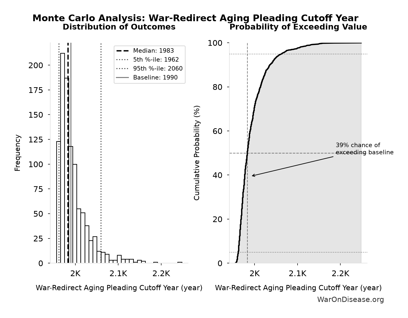 Monte Carlo Distribution: War-Redirect Aging Pleading Cutoff Year (10,000 simulations)