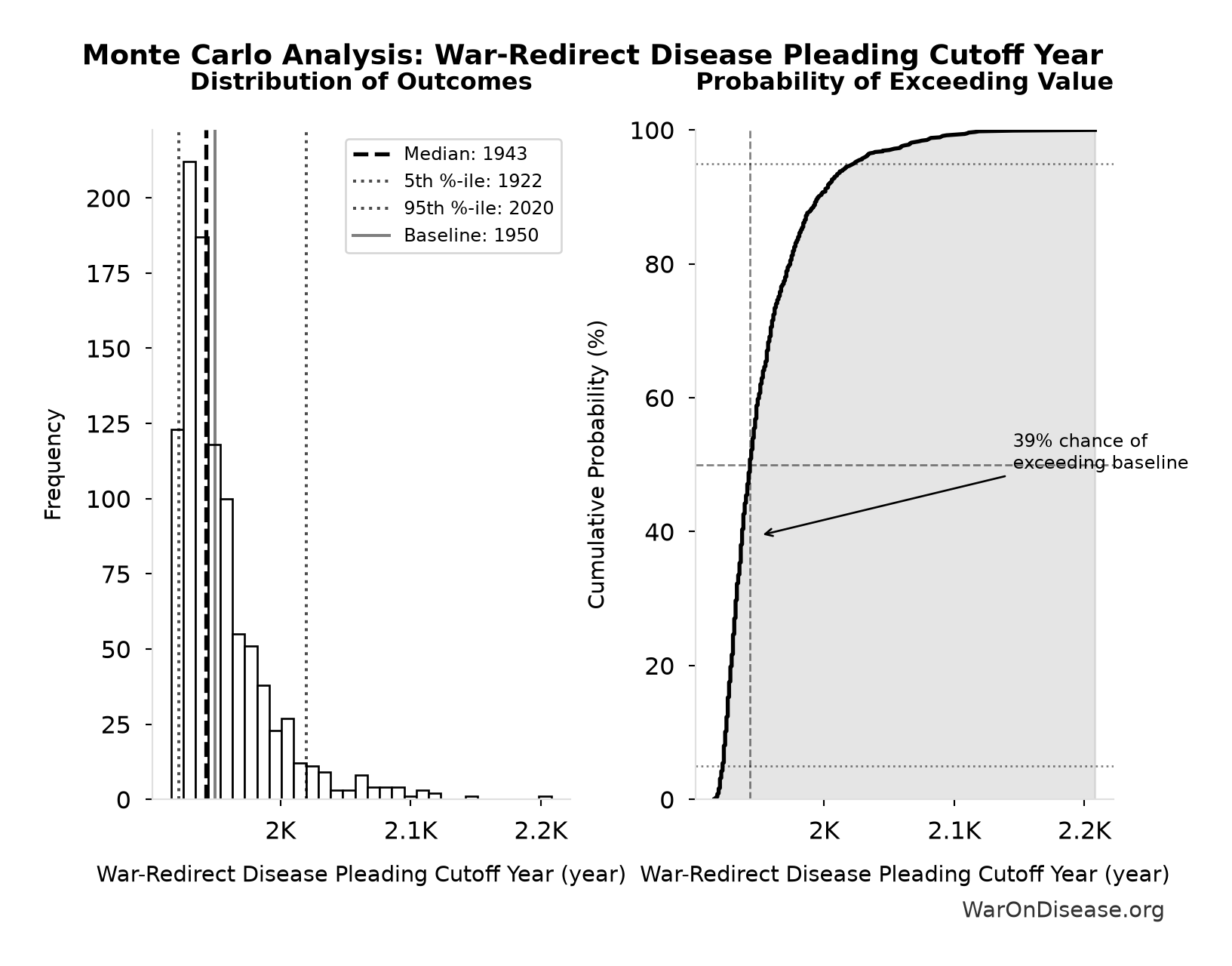 Monte Carlo Distribution: War-Redirect Disease Pleading Cutoff Year (10,000 simulations)