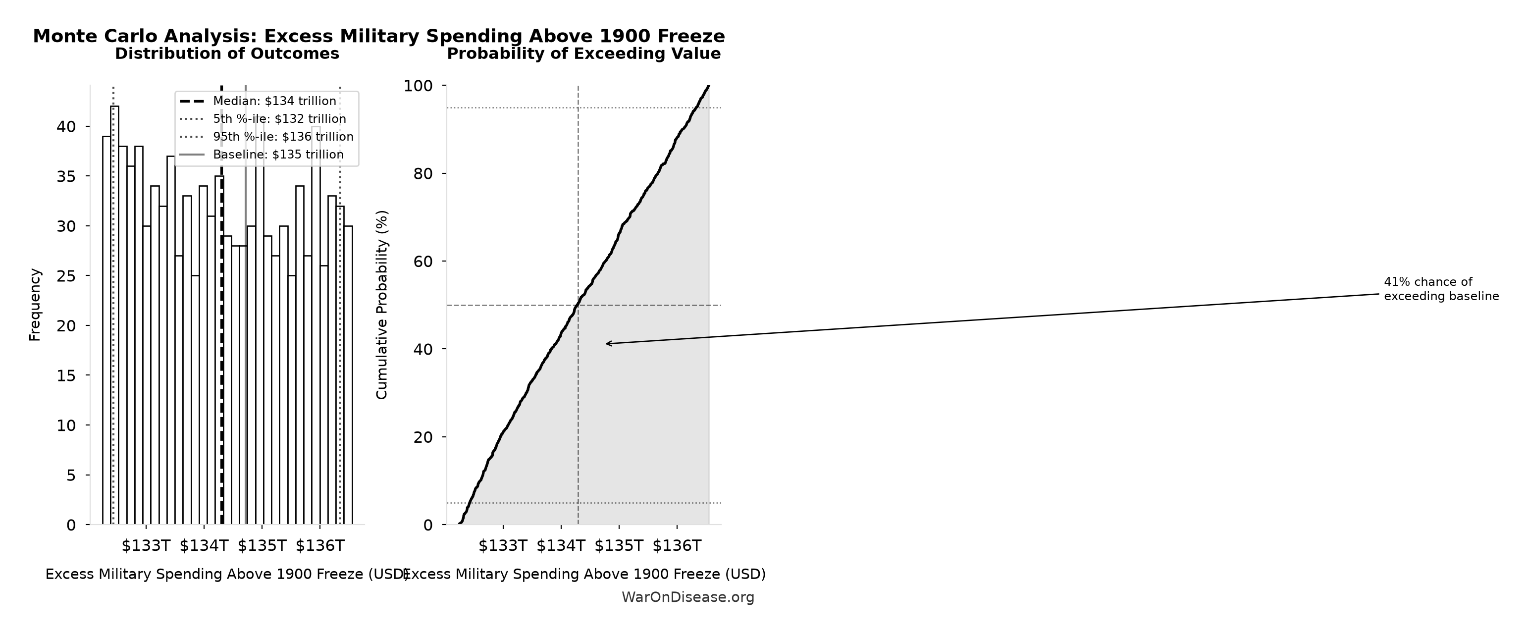 Monte Carlo Distribution: Excess Military Spending Above 1900 Freeze (10,000 simulations)