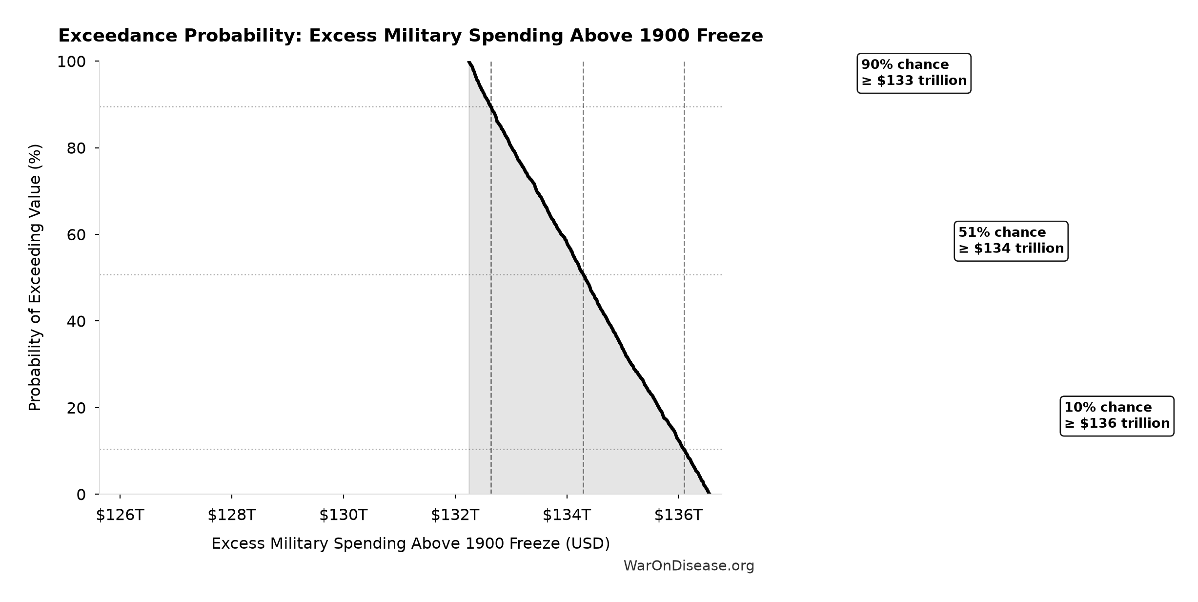 Probability of Exceeding Threshold: Excess Military Spending Above 1900 Freeze