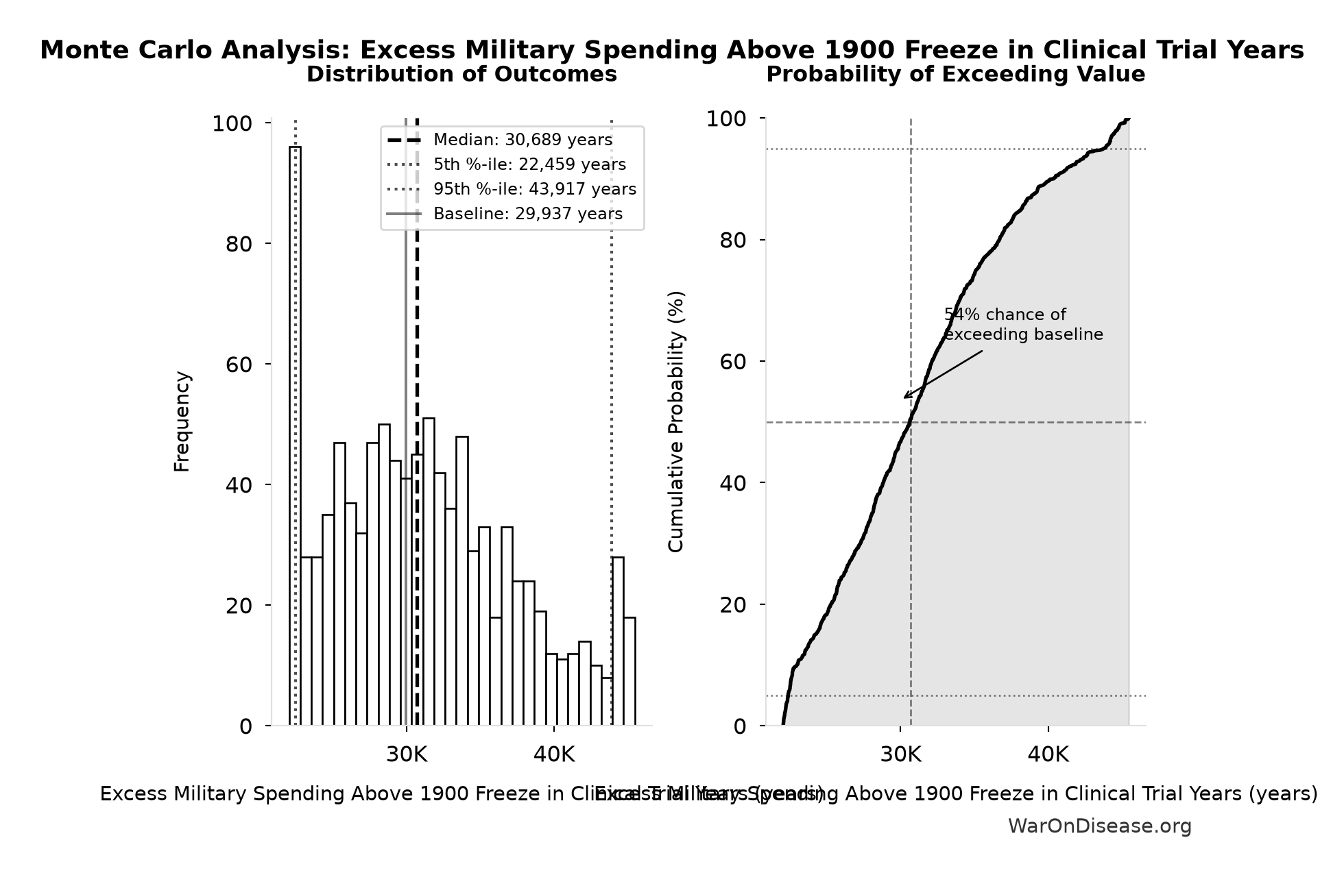 Monte Carlo Distribution: Excess Military Spending Above 1900 Freeze in Clinical Trial Years (10,000 simulations)