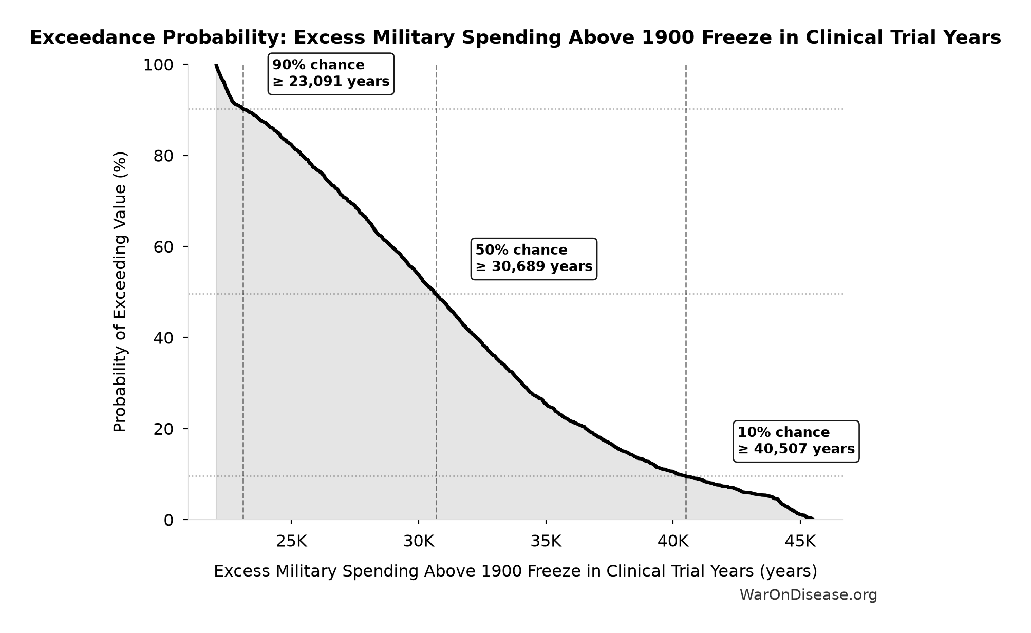 Probability of Exceeding Threshold: Excess Military Spending Above 1900 Freeze in Clinical Trial Years