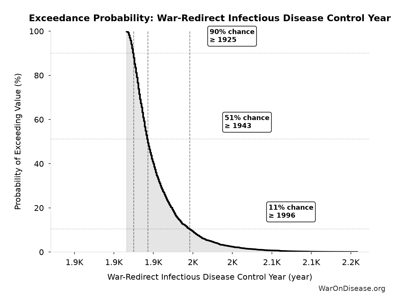 Probability of Exceeding Threshold: War-Redirect Infectious Disease Control Year