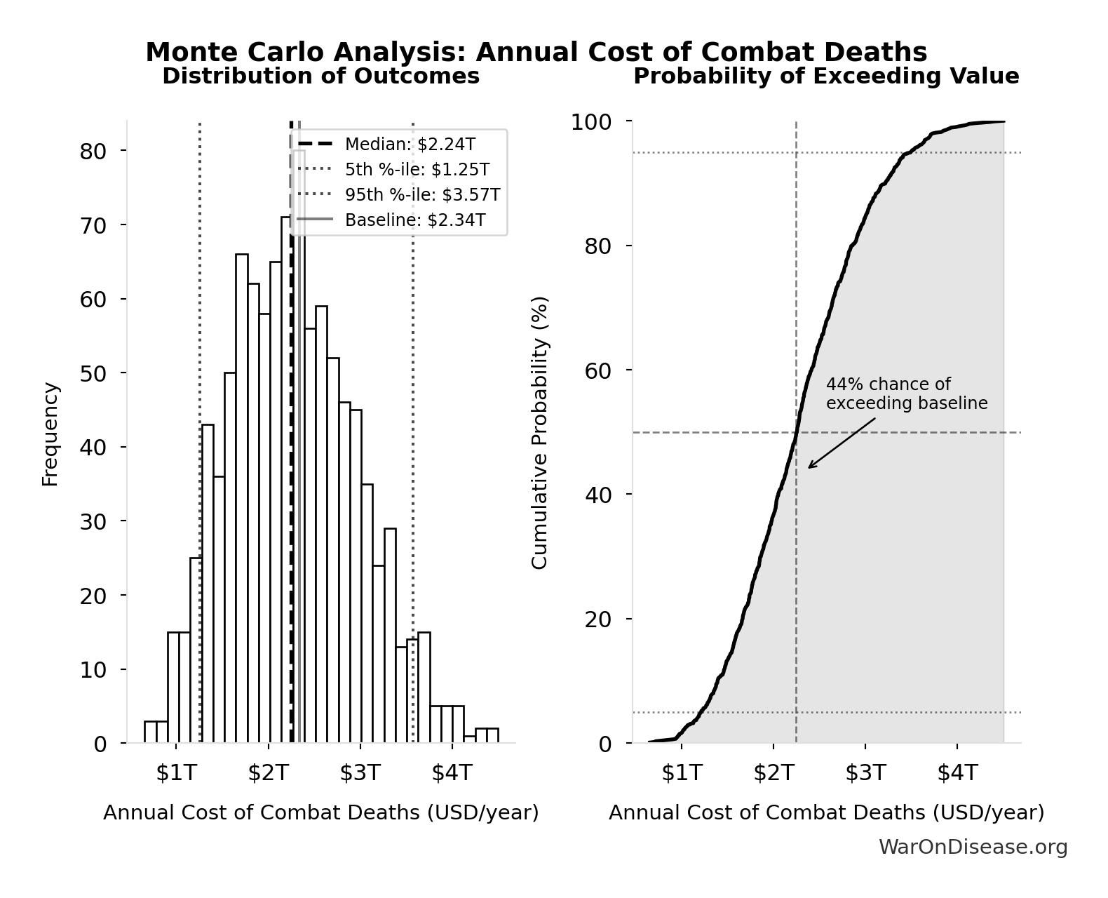 Probability of Exceeding Threshold: Annual Cost of State Violence Deaths