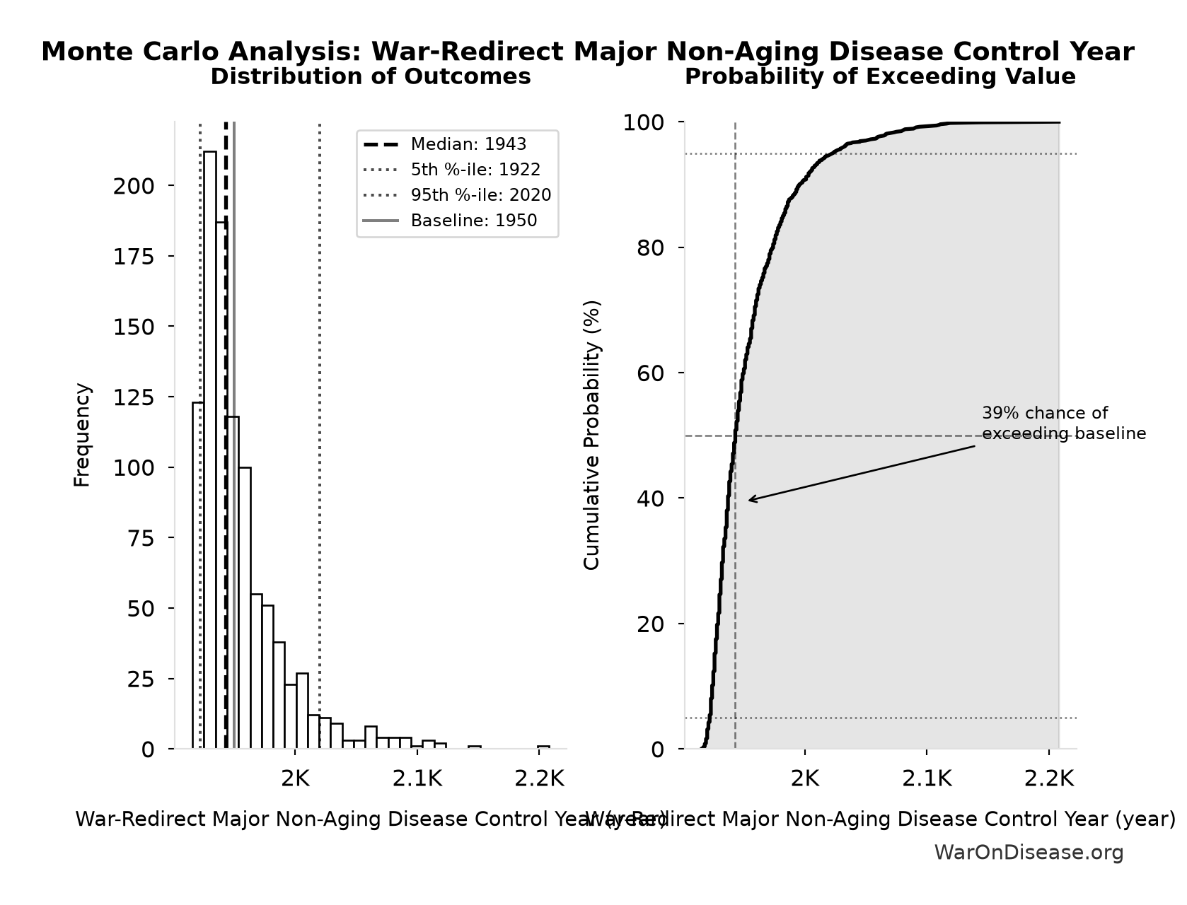 Monte Carlo Distribution: War-Redirect Major Non-Aging Disease Control Year (10,000 simulations)
