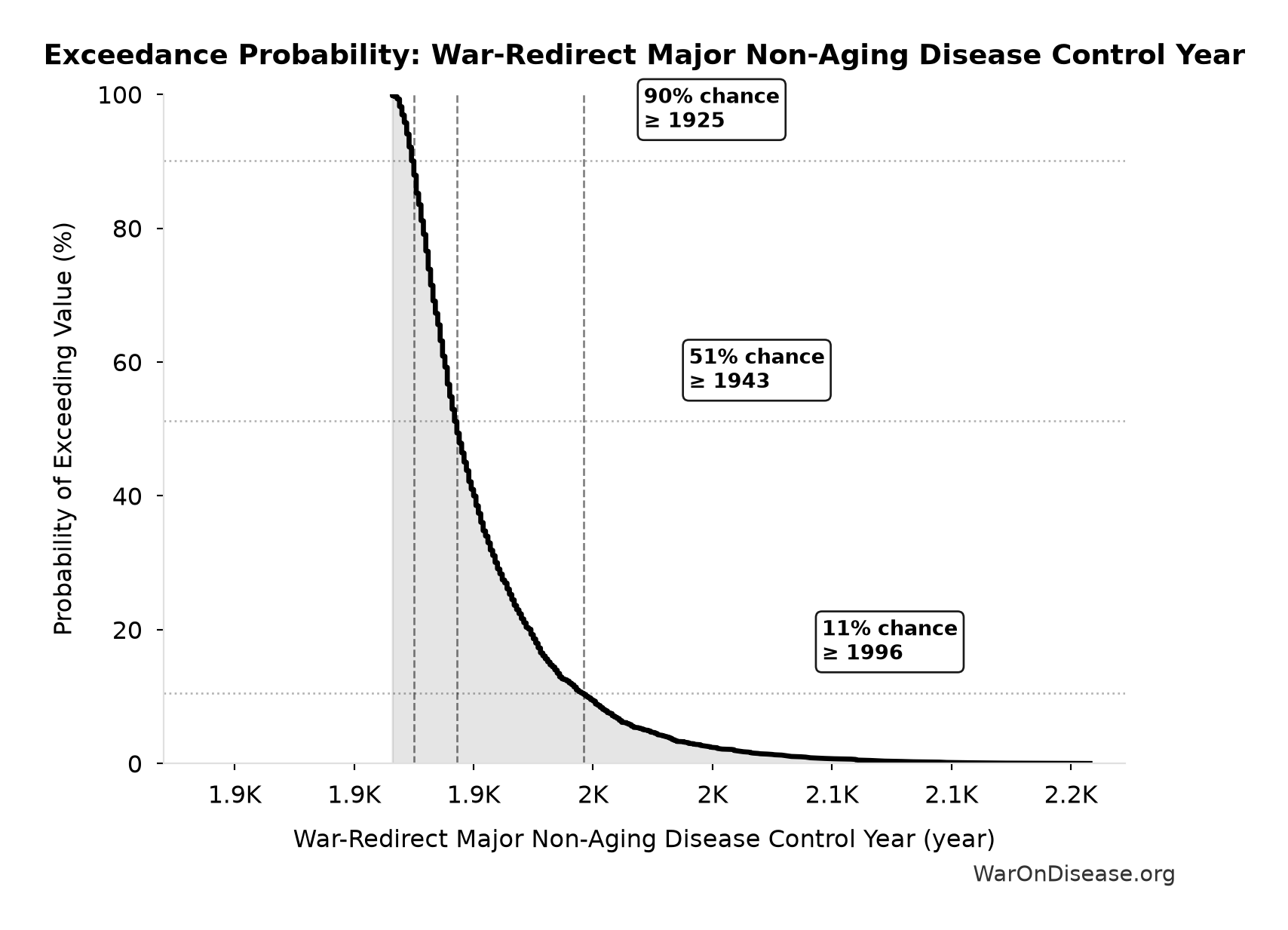 Probability of Exceeding Threshold: War-Redirect Major Non-Aging Disease Control Year