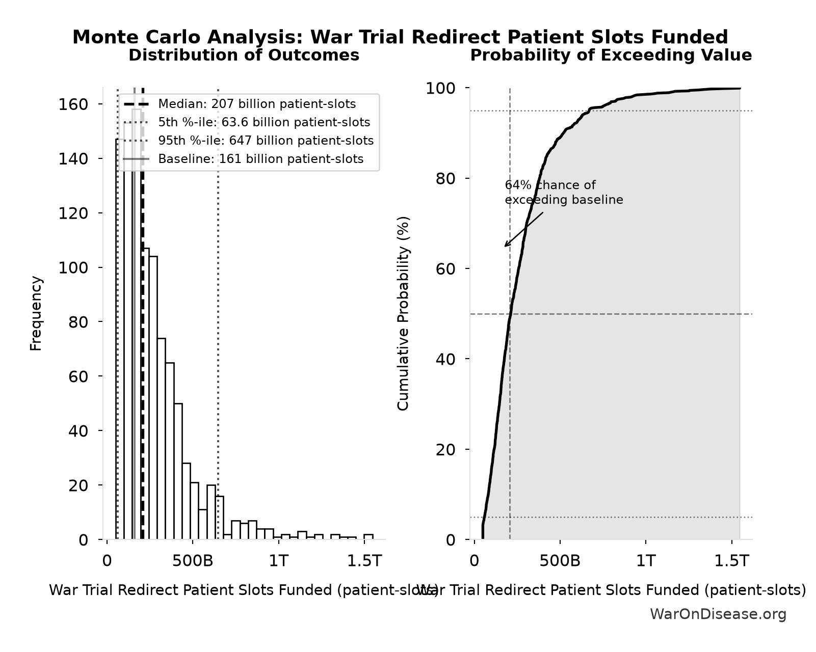 Monte Carlo Distribution: War Trial Redirect Patient Slots Funded (10,000 simulations)