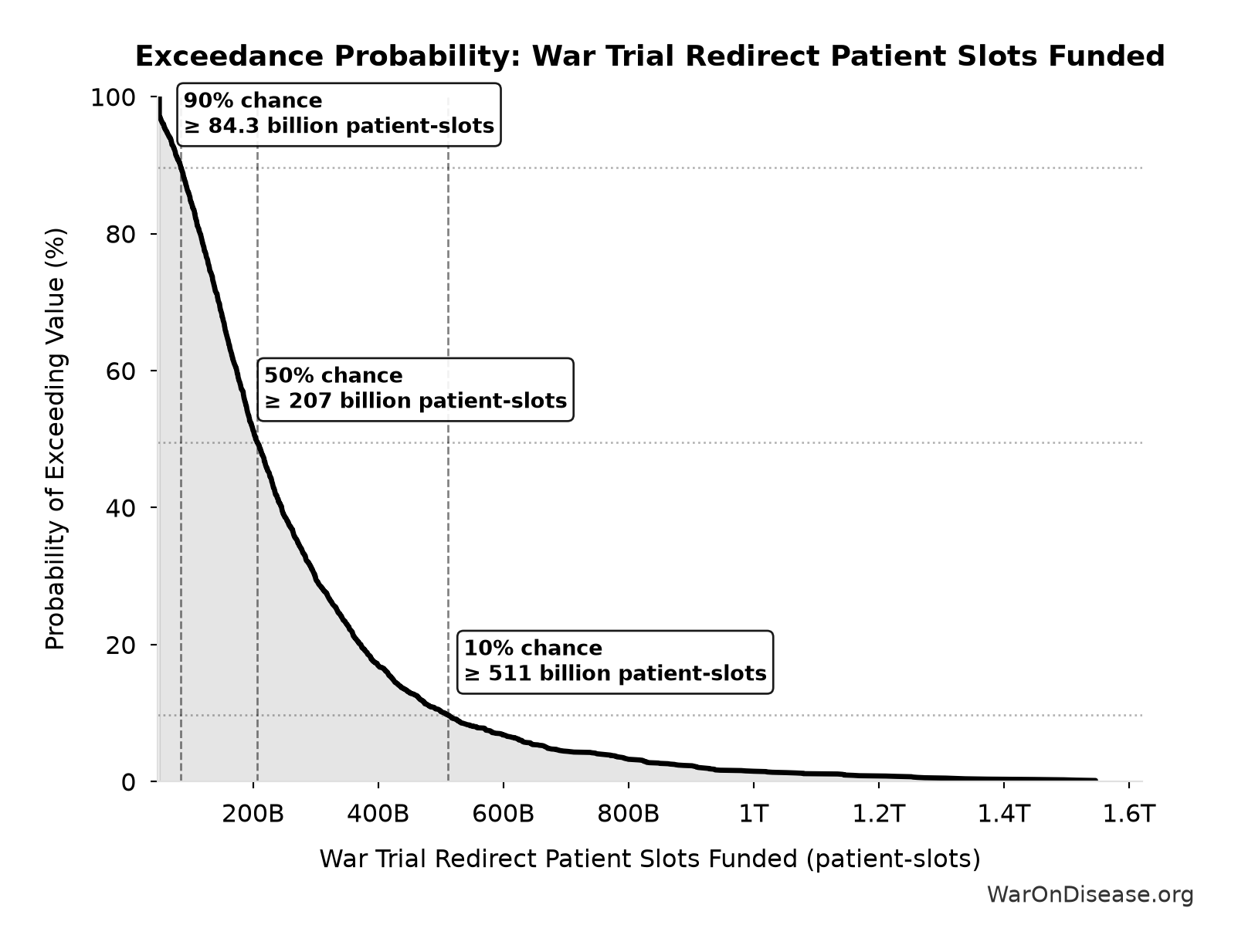 Probability of Exceeding Threshold: War Trial Redirect Patient Slots Funded