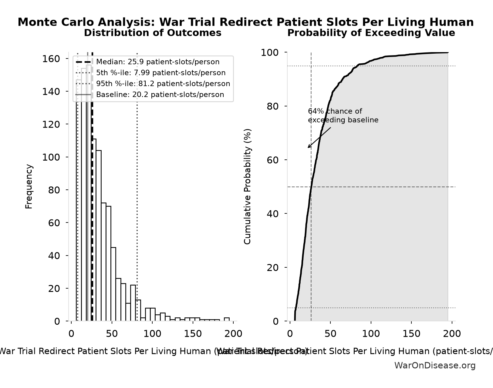 Monte Carlo Distribution: War Trial Redirect Patient Slots Per Living Human (10,000 simulations)