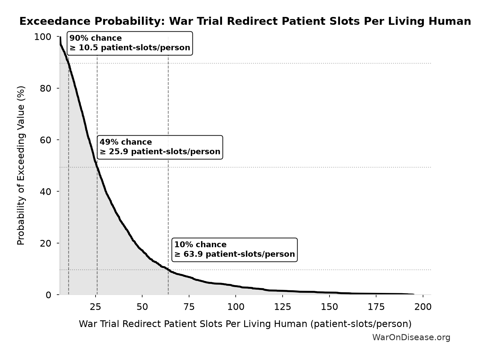 Probability of Exceeding Threshold: War Trial Redirect Patient Slots Per Living Human