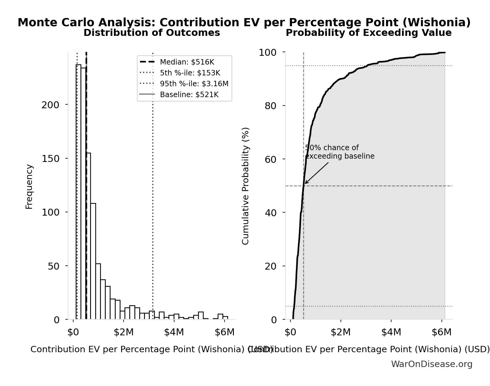 Monte Carlo Distribution: Contribution EV per Percentage Point (Wishonia) (10,000 simulations)