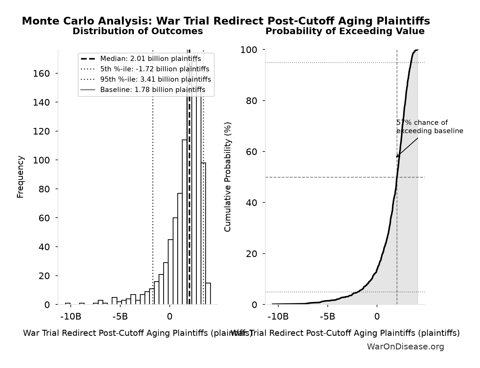 Monte Carlo Distribution: War Trial Redirect Post-Cutoff Aging Plaintiffs (10,000 simulations)