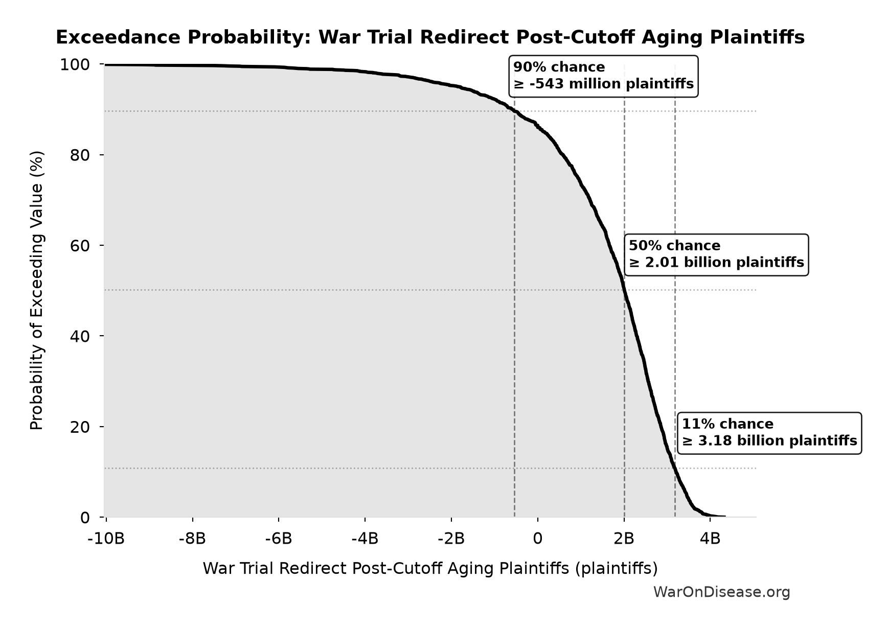 Probability of Exceeding Threshold: War Trial Redirect Post-Cutoff Aging Plaintiffs