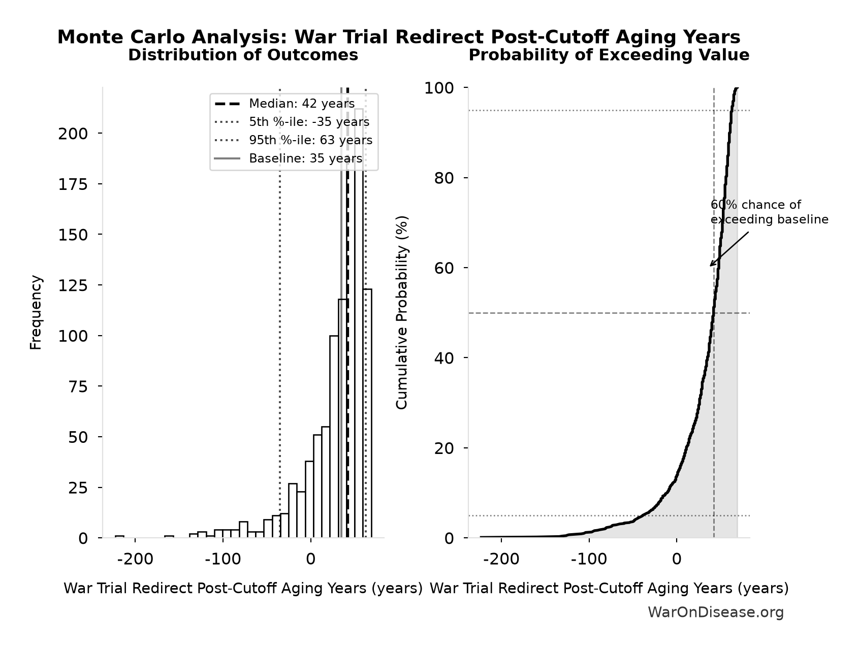 Monte Carlo Distribution: War Trial Redirect Post-Cutoff Aging Years (10,000 simulations)