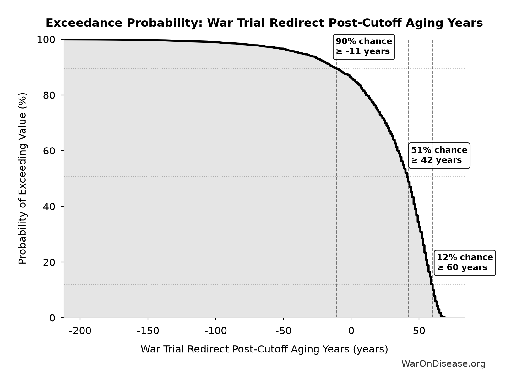 Probability of Exceeding Threshold: War Trial Redirect Post-Cutoff Aging Years