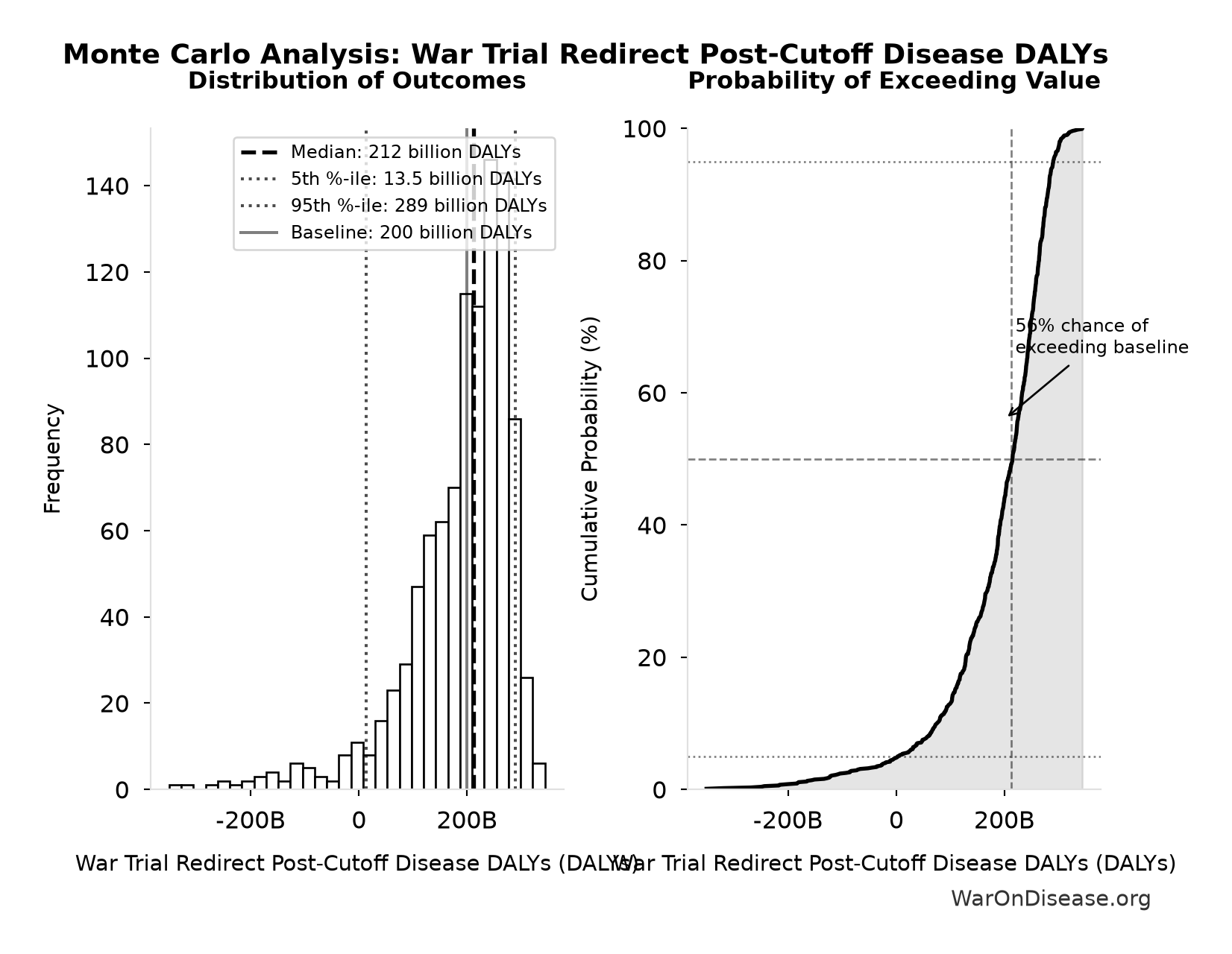 Monte Carlo Distribution: War Trial Redirect Post-Cutoff Disease DALYs (10,000 simulations)