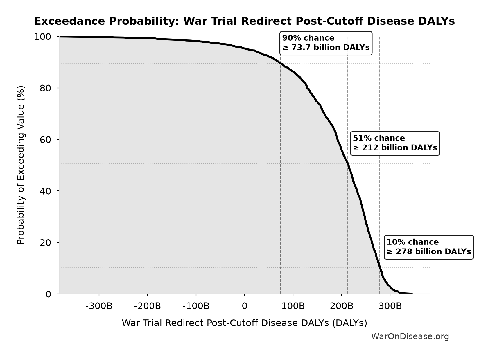 Probability of Exceeding Threshold: War Trial Redirect Post-Cutoff Disease DALYs