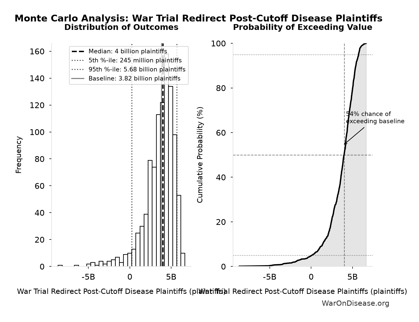 Monte Carlo Distribution: War Trial Redirect Post-Cutoff Disease Plaintiffs (10,000 simulations)