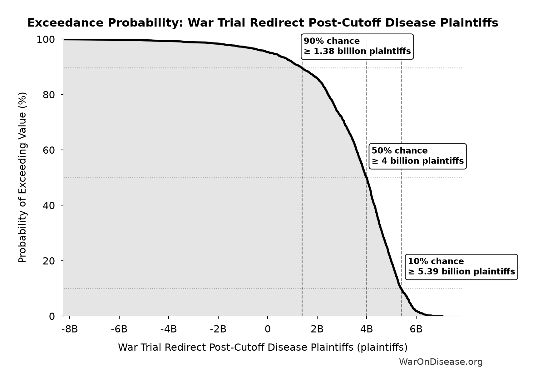 Probability of Exceeding Threshold: War Trial Redirect Post-Cutoff Disease Plaintiffs