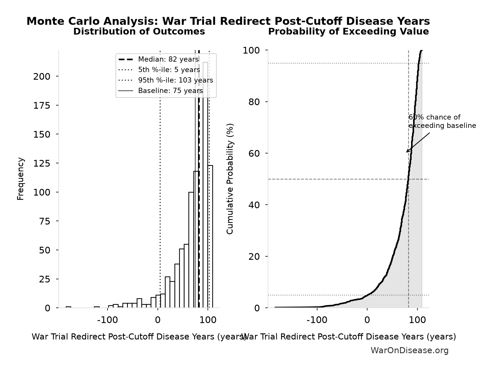 Monte Carlo Distribution: War Trial Redirect Post-Cutoff Disease Years (10,000 simulations)