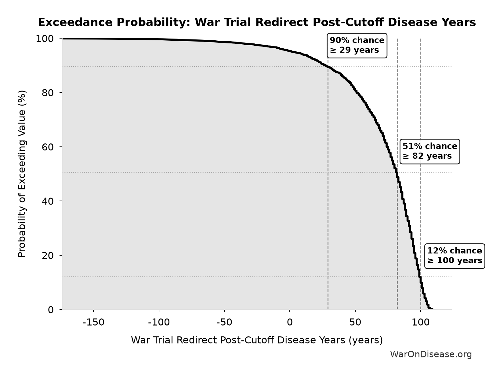 Probability of Exceeding Threshold: War Trial Redirect Post-Cutoff Disease Years