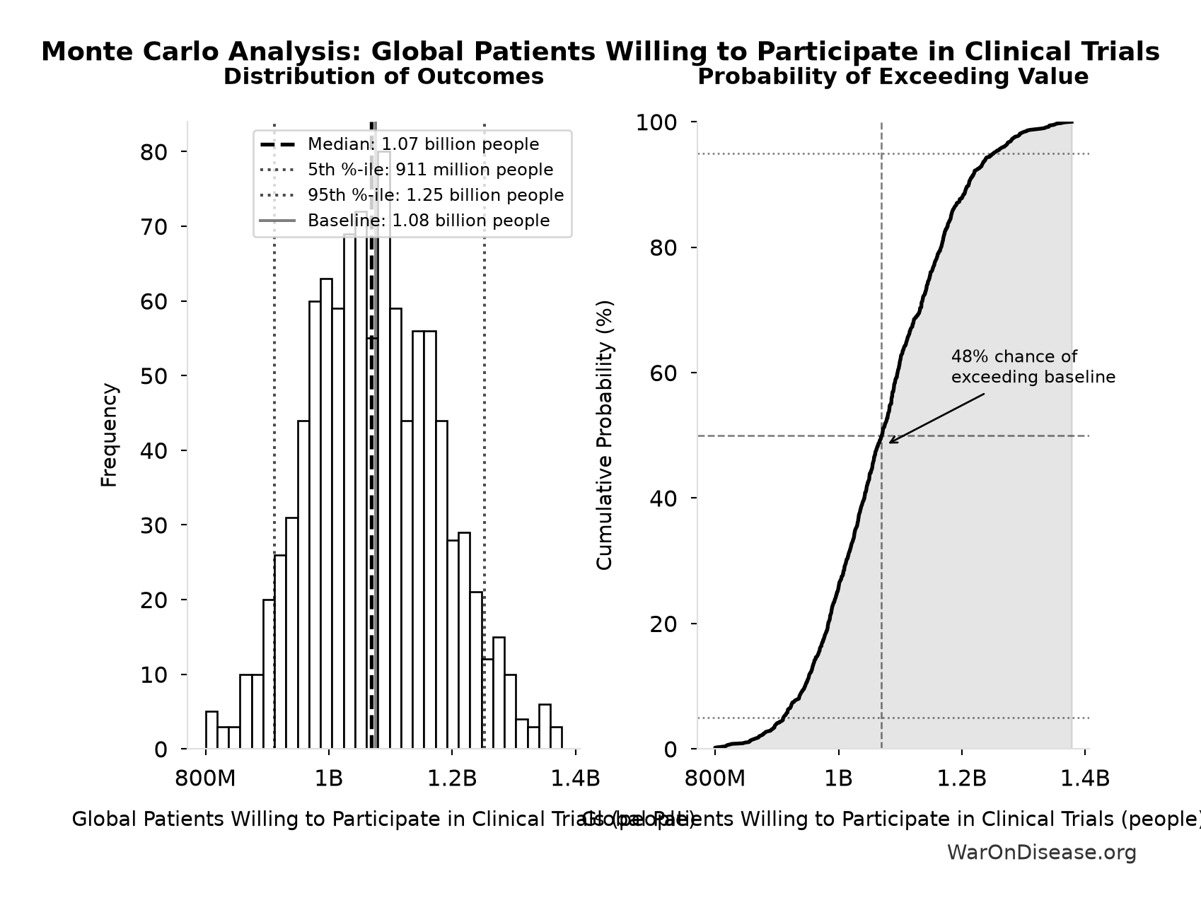 Monte Carlo Distribution: Global Patients Willing to Participate in Clinical Trials (10,000 simulations)
