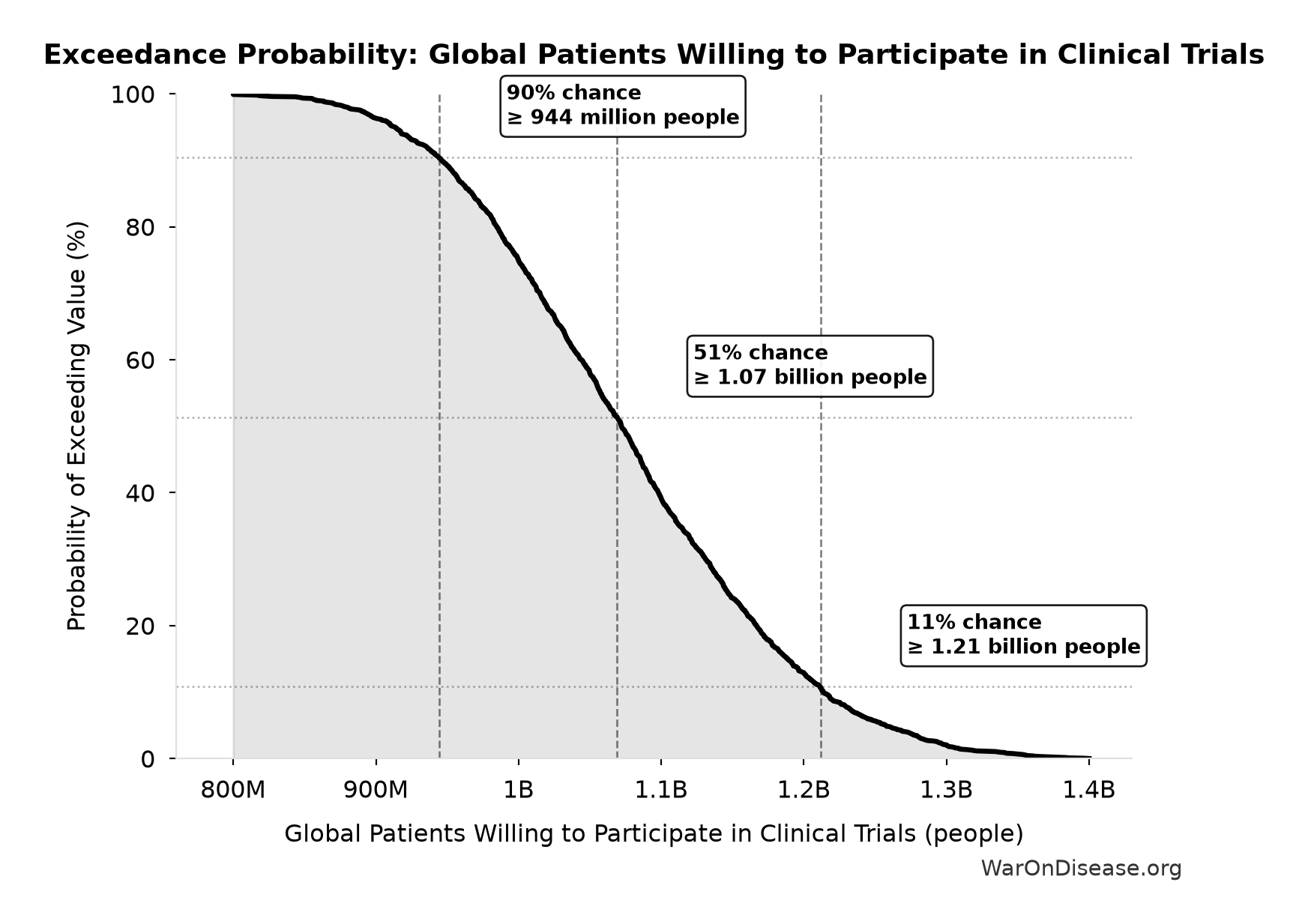 Probability of Exceeding Threshold: Global Patients Willing to Participate in Clinical Trials