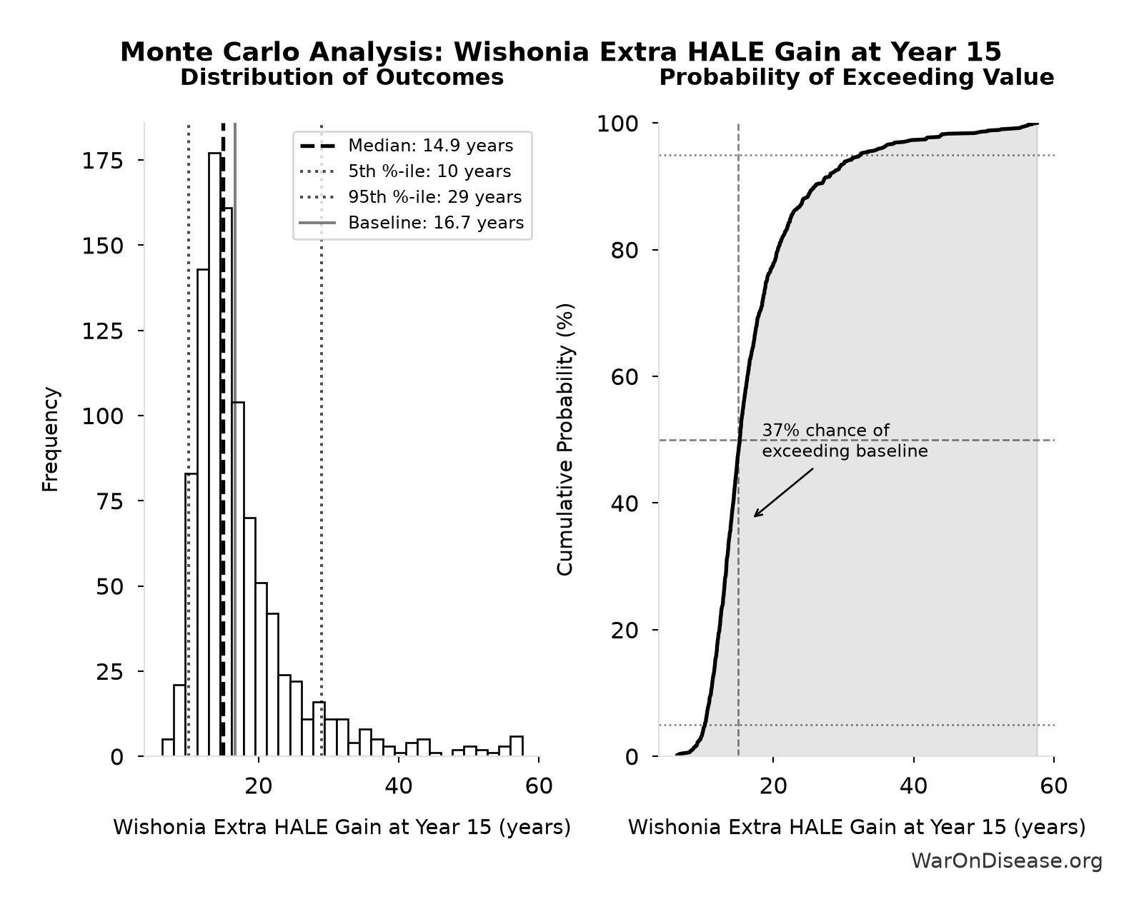 Monte Carlo Distribution: Wishonia Extra HALE Gain at Year 15 (10,000 simulations)