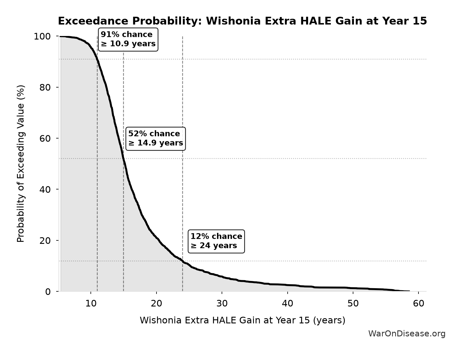 Probability of Exceeding Threshold: Wishonia Extra HALE Gain at Year 15