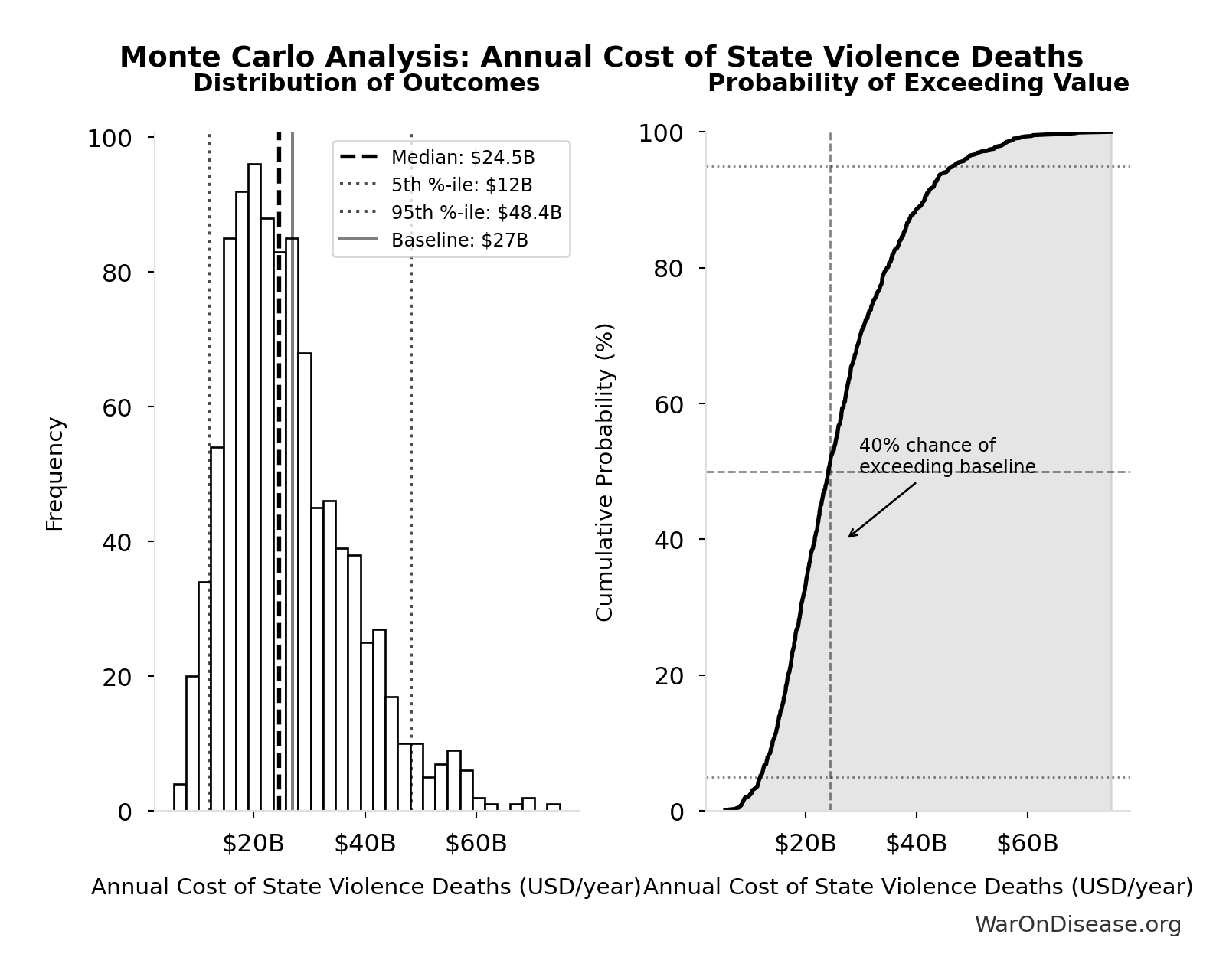 Probability of Exceeding Threshold: Annual Cost of Terror Deaths